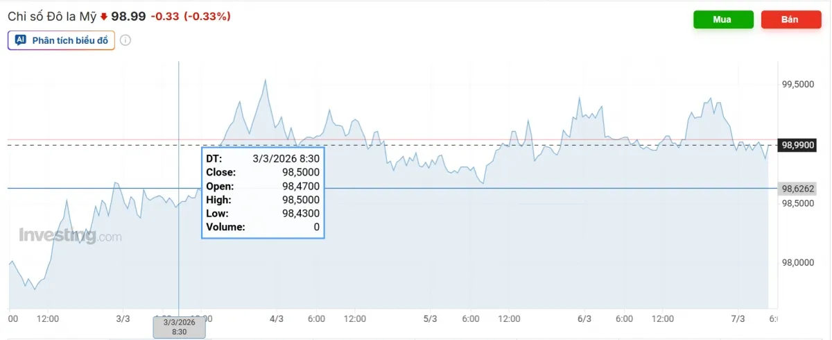 Tỷ gi&aacute; USD h&ocirc;m nay 9/3: Gi&aacute; b&aacute;n USD tự do tăng l&ecirc;n mốc 27.200 đồng/USD- Ảnh 3.