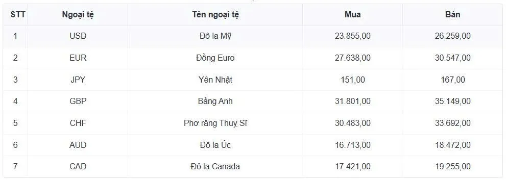 Tỷ gi&aacute; USD h&ocirc;m nay 9/3: Gi&aacute; b&aacute;n USD tự do tăng l&ecirc;n mốc 27.200 đồng/USD- Ảnh 1.