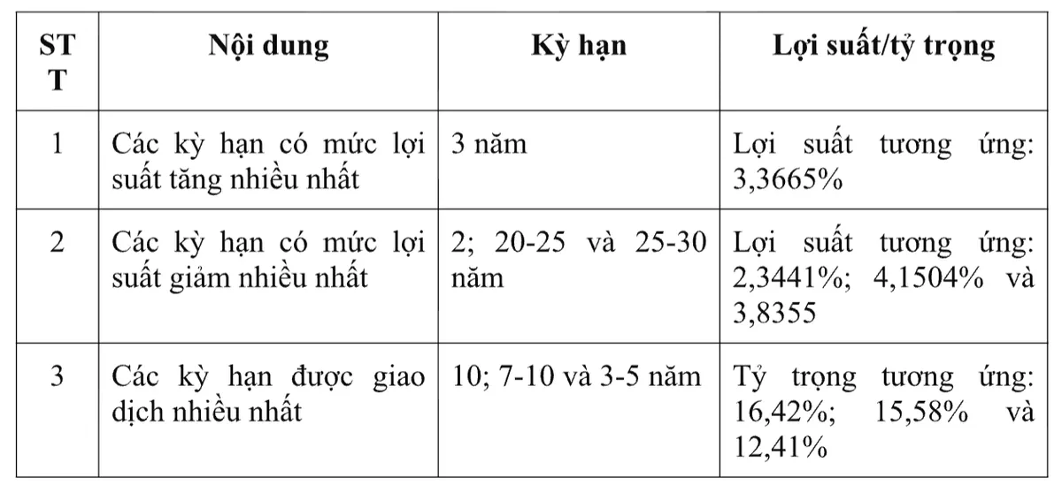Huy động được hơn 60.000 tỷ đồng tr&aacute;i phiếu Ch&iacute;nh phủ trong 2 th&aacute;ng đầu năm- Ảnh 1.