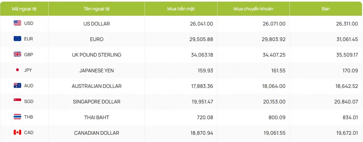 Tỷ gi&aacute; USD h&ocirc;m nay 10/3: Gi&aacute; b&aacute;n USD tăng l&ecirc;n mức 26.315 đồng/USD- Ảnh 3.