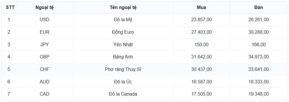 Tỷ gi&aacute; USD h&ocirc;m nay 10/3: Gi&aacute; b&aacute;n USD tăng l&ecirc;n mức 26.315 đồng/USD- Ảnh 2.