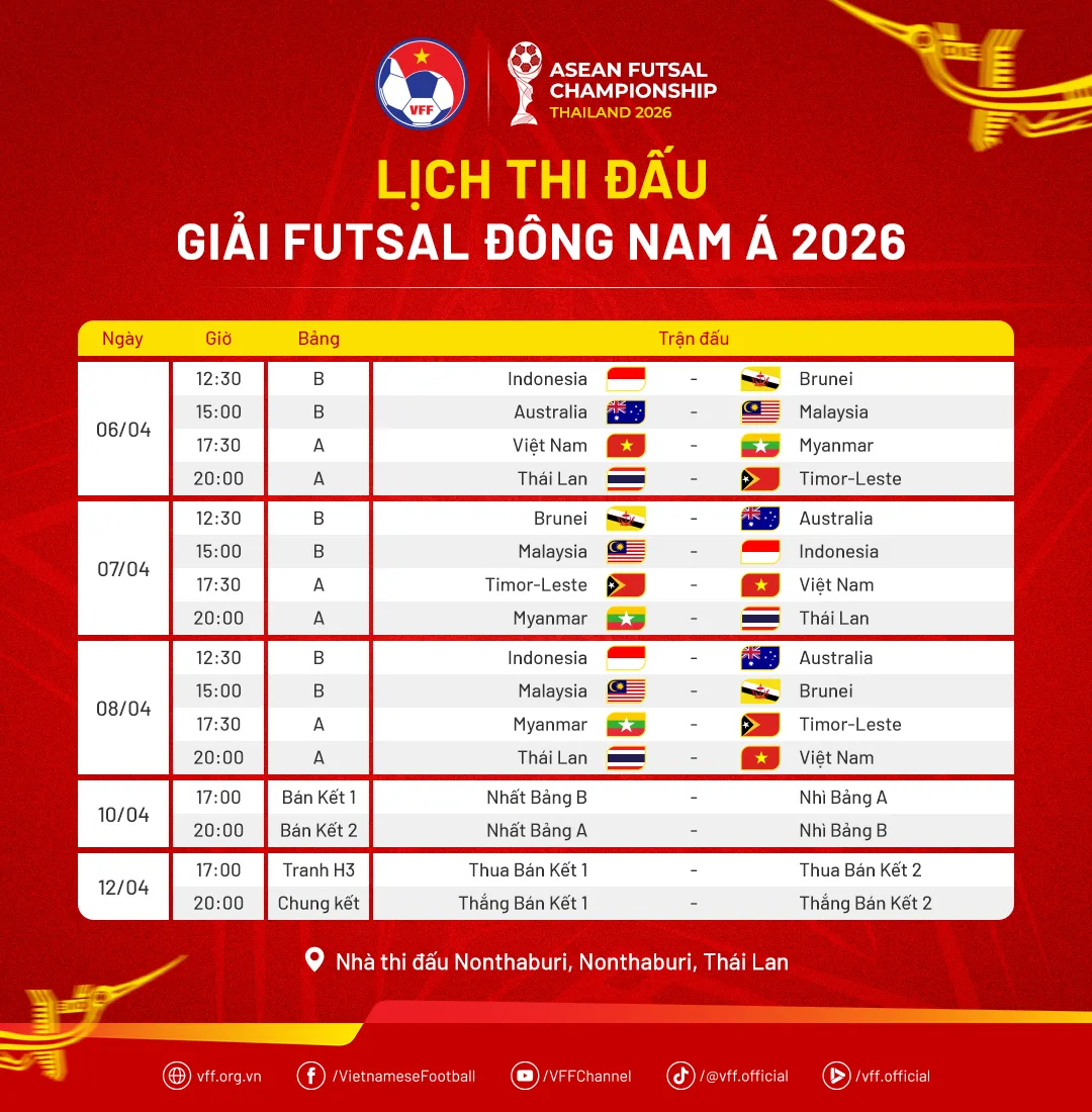 Việt Nam đụng độ Thái Lan ở lượt cuối vòng bảng Giải vô địch futsal Đông Nam Á 2026- Ảnh 1.