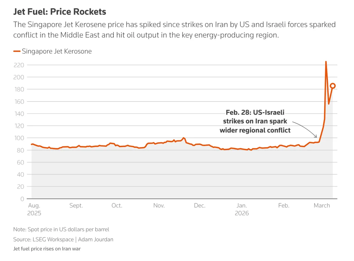 Nhi&ecirc;n liệu bay "đốt" lợi nhuận: C&aacute;c h&atilde;ng h&agrave;ng kh&ocirc;ng đồng loạt k&iacute;ch hoạt chế độ tăng gi&aacute; - Ảnh 1.