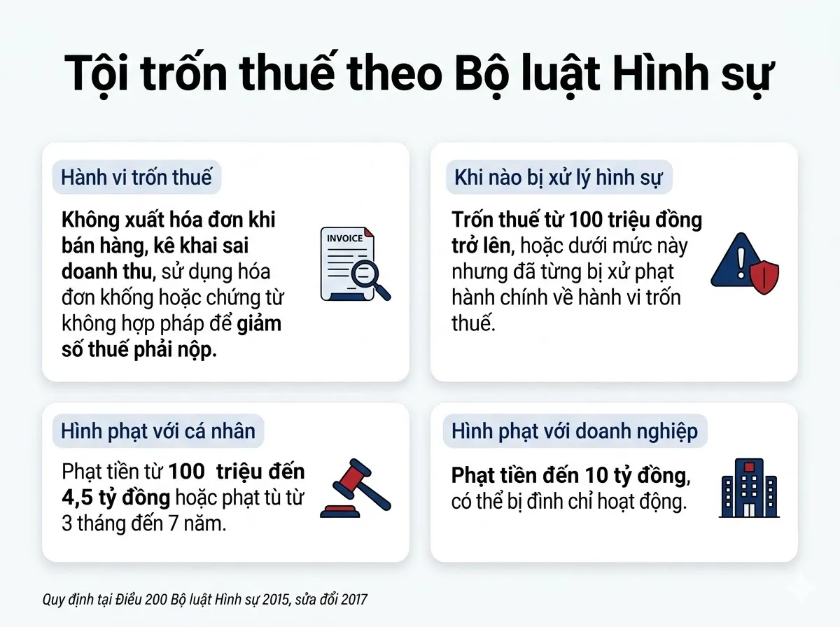 Khi nào tội trốn thuế bị xử lý hình sự?- Ảnh 2. Khi nào tội trốn thuế bị xử lý hình sự?- Ảnh 2.