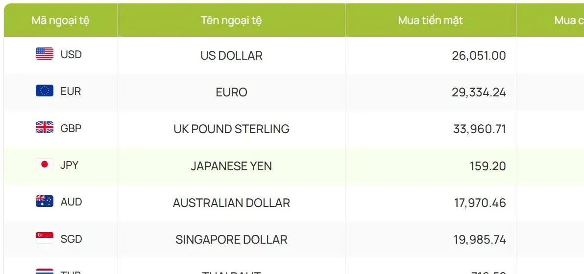 Tỷ gi&aacute; USD h&ocirc;m nay 16/3: Tỷ gi&aacute; trung t&acirc;m tăng l&ecirc;n 25.068 đồng/USD- Ảnh 2.