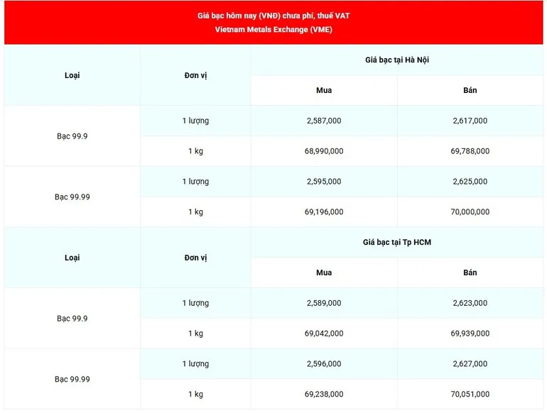 S&aacute;ng 16/3, gi&aacute; bạc trong nước v&agrave; thế giới chưa dừng đ&agrave; giảm- Ảnh 1.
