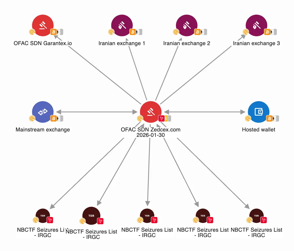 Hơn 3 tỷ USD t&agrave;i sản số chảy qua mạng lưới IRGC: Iran v&agrave; chiến lược t&agrave;i sản số quốc gia- Ảnh 2.
