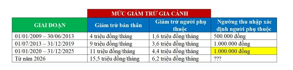 Thuế thu nhập c&aacute; nh&acirc;n: V&igrave; sao nhiều người kh&ocirc;ng được t&iacute;nh giảm trừ gia cảnh?- Ảnh 2.