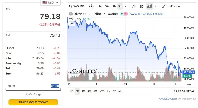 S&aacute;ng 16/3, gi&aacute; bạc trong nước v&agrave; thế giới chưa dừng đ&agrave; giảm- Ảnh 3.