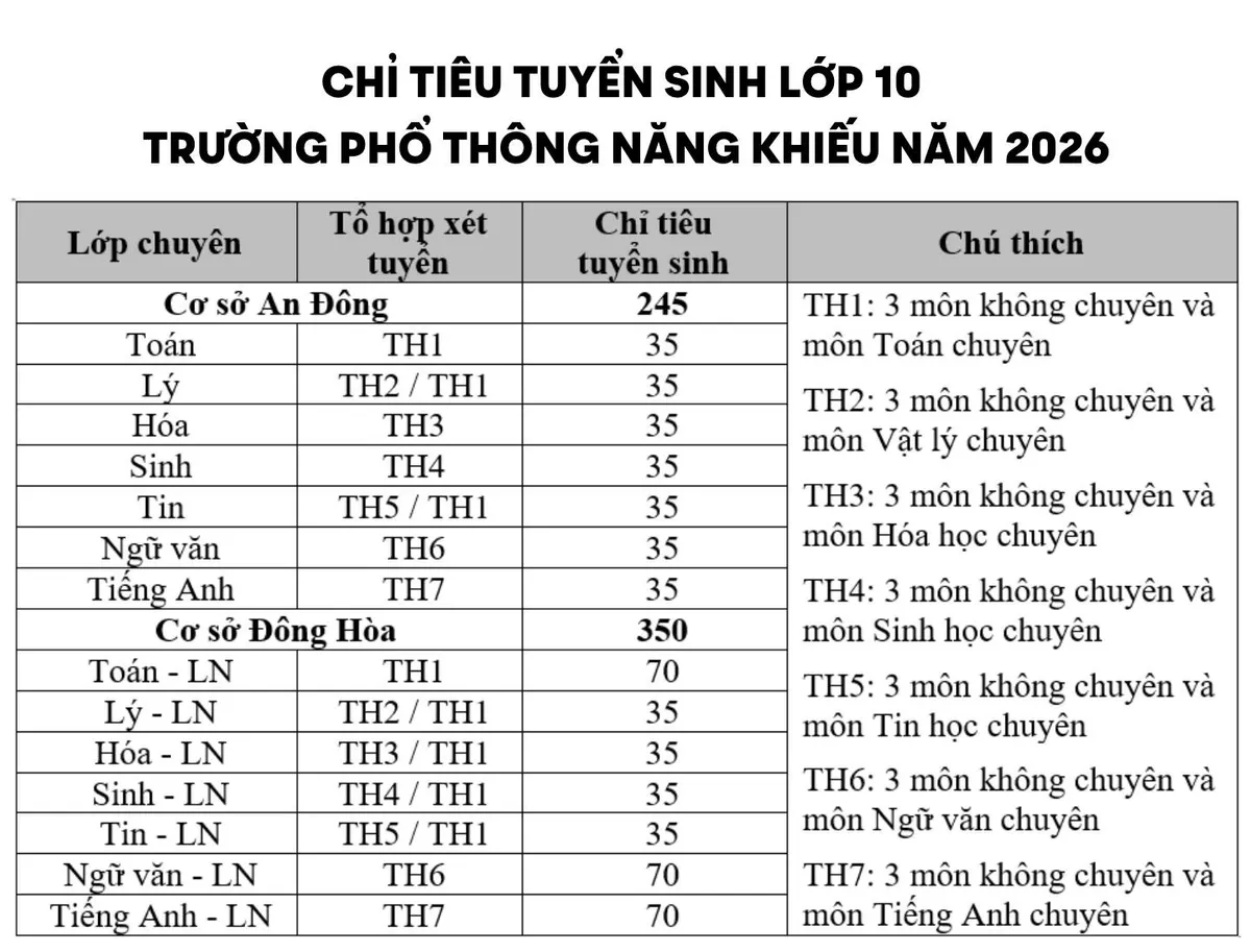 Trường chuy&ecirc;n đầu ti&ecirc;n của TP Hồ Ch&iacute; Minh c&ocirc;ng bố chỉ ti&ecirc;u tuyển sinh v&agrave; lịch thi v&agrave;o lớp 10 - Ảnh 1.