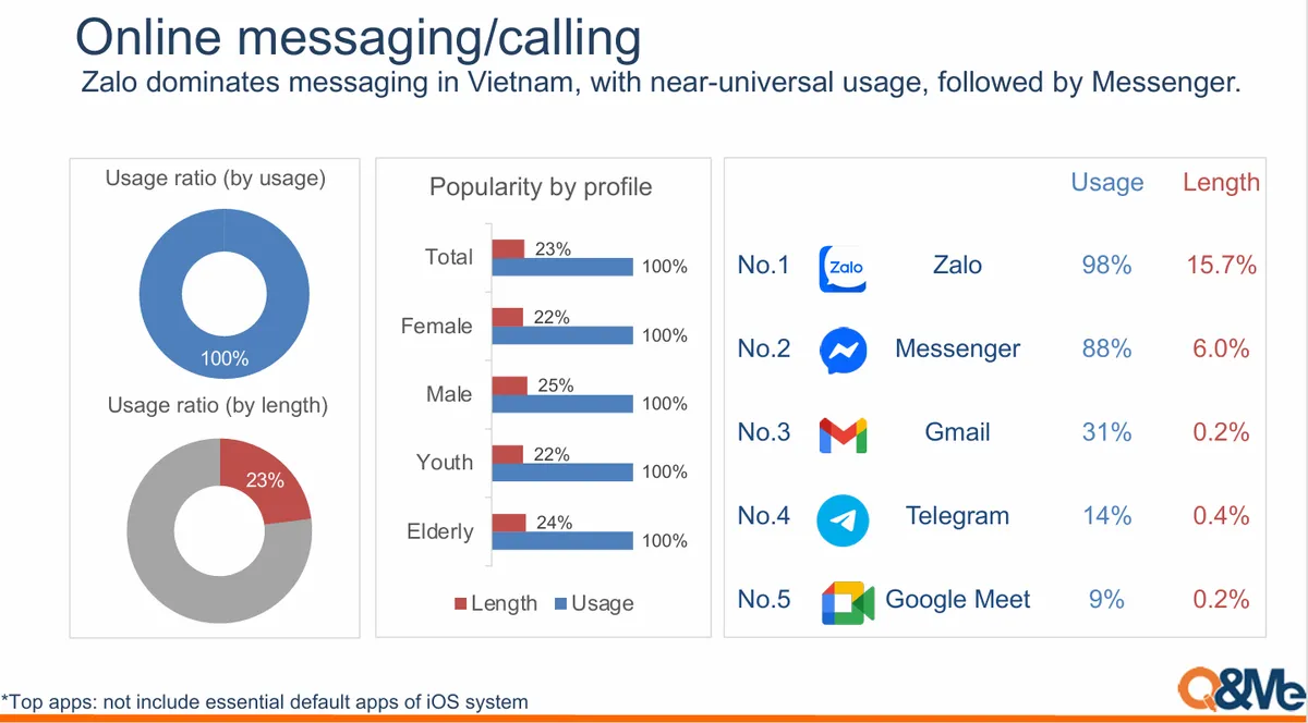 Ứng dụng nhắn tin Việt Nam dẫn đầu tại nhiều hạng mục  - Ảnh 4.