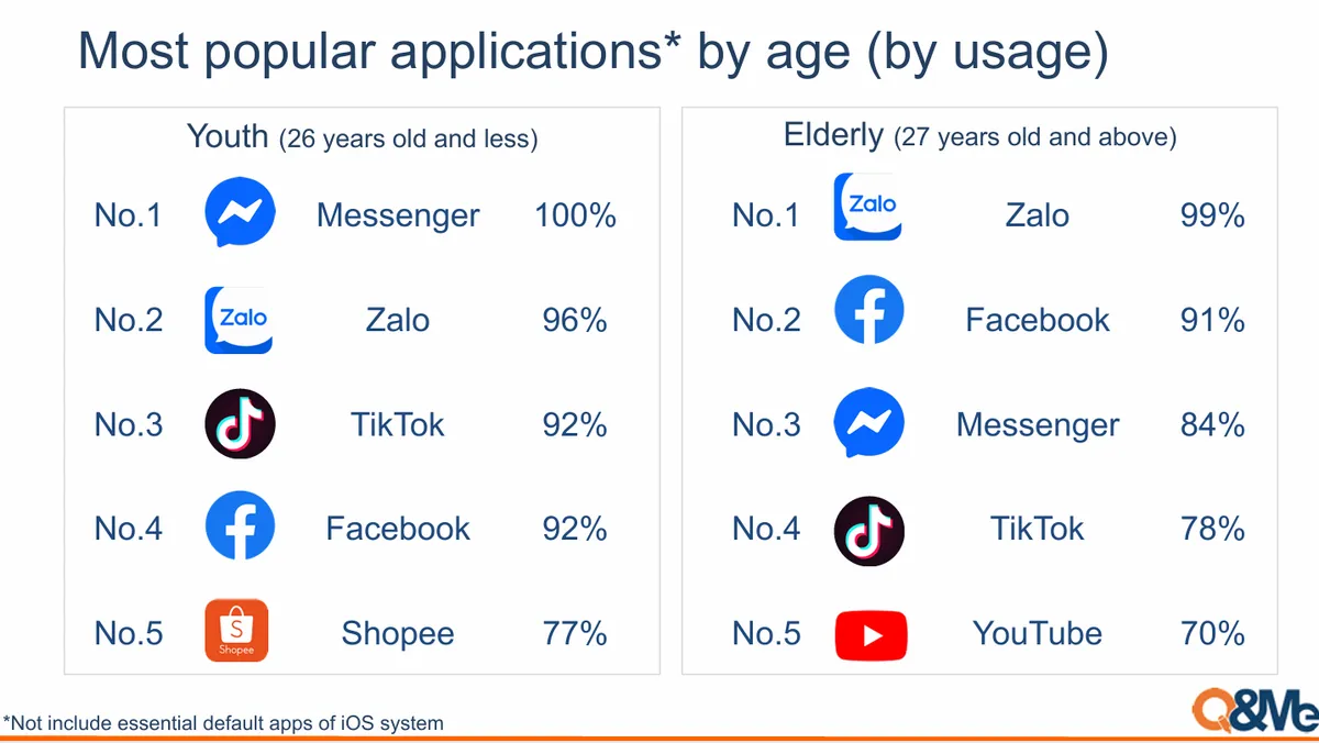 Ứng dụng nhắn tin Việt Nam dẫn đầu tại nhiều hạng mục  - Ảnh 3.