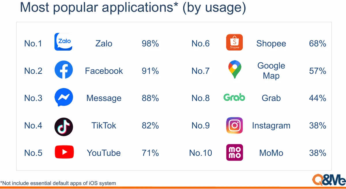 Ứng dụng nhắn tin Việt Nam dẫn đầu tại nhiều hạng mục  - Ảnh 1.