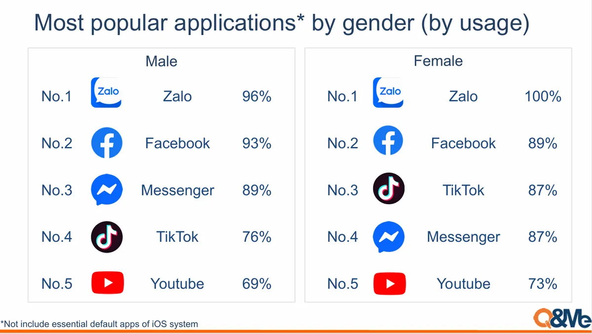 Ứng dụng nhắn tin Việt Nam dẫn đầu tại nhiều hạng mục  - Ảnh 2.