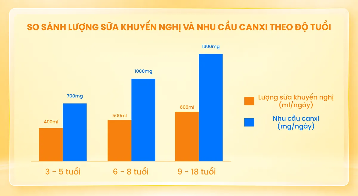  Khảo s&aacute;t SEANUTS II: 92% trẻ em Việt Nam kh&ocirc;ng uống đủ sữa theo khuyến nghị - Ảnh 1.