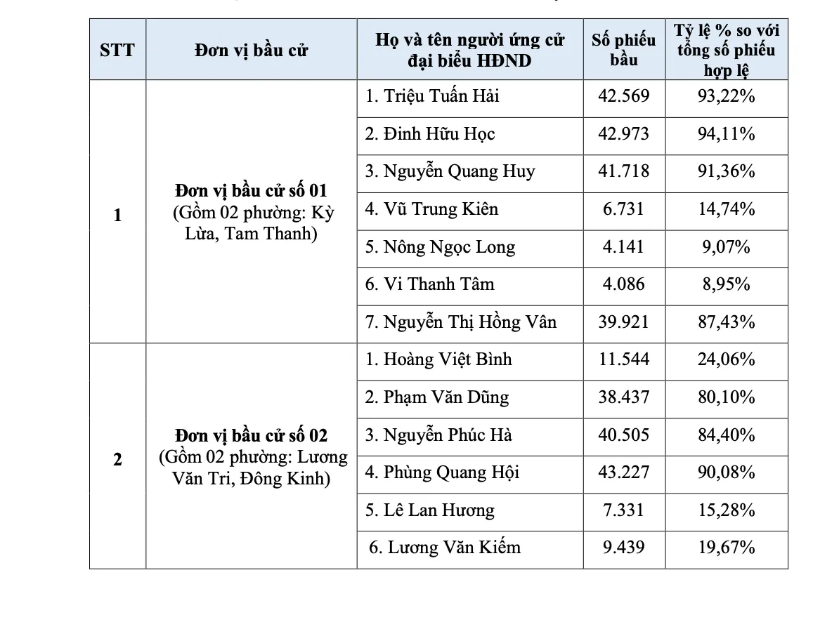 Lạng Sơn: C&ocirc;ng bố danh s&aacute;ch 50 người tr&uacute;ng cử Đại biểu HĐND tỉnh nhiệm kỳ 2026-2031 - Ảnh 1.