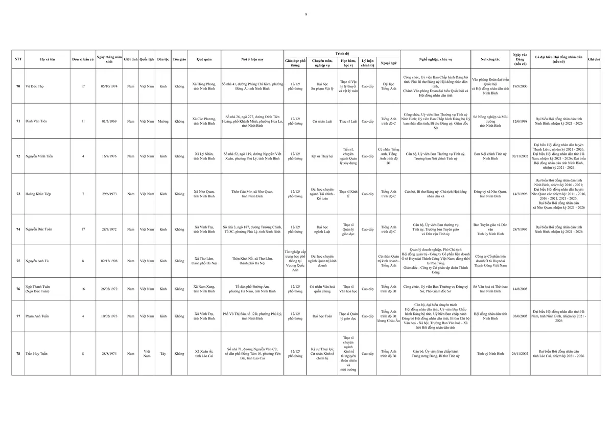 Ninh Bình: Công bố danh sách 85 người trúng cử đại biểu HĐND tỉnh nhiệm kỳ 2026 - 2031 - Ảnh 11.