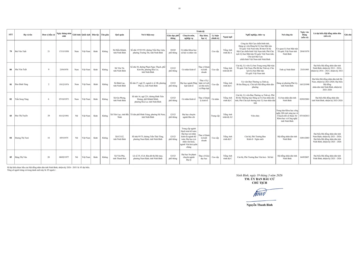 Ninh Bình: Công bố danh sách 85 người trúng cử đại biểu HĐND tỉnh nhiệm kỳ 2026 - 2031 - Ảnh 12.