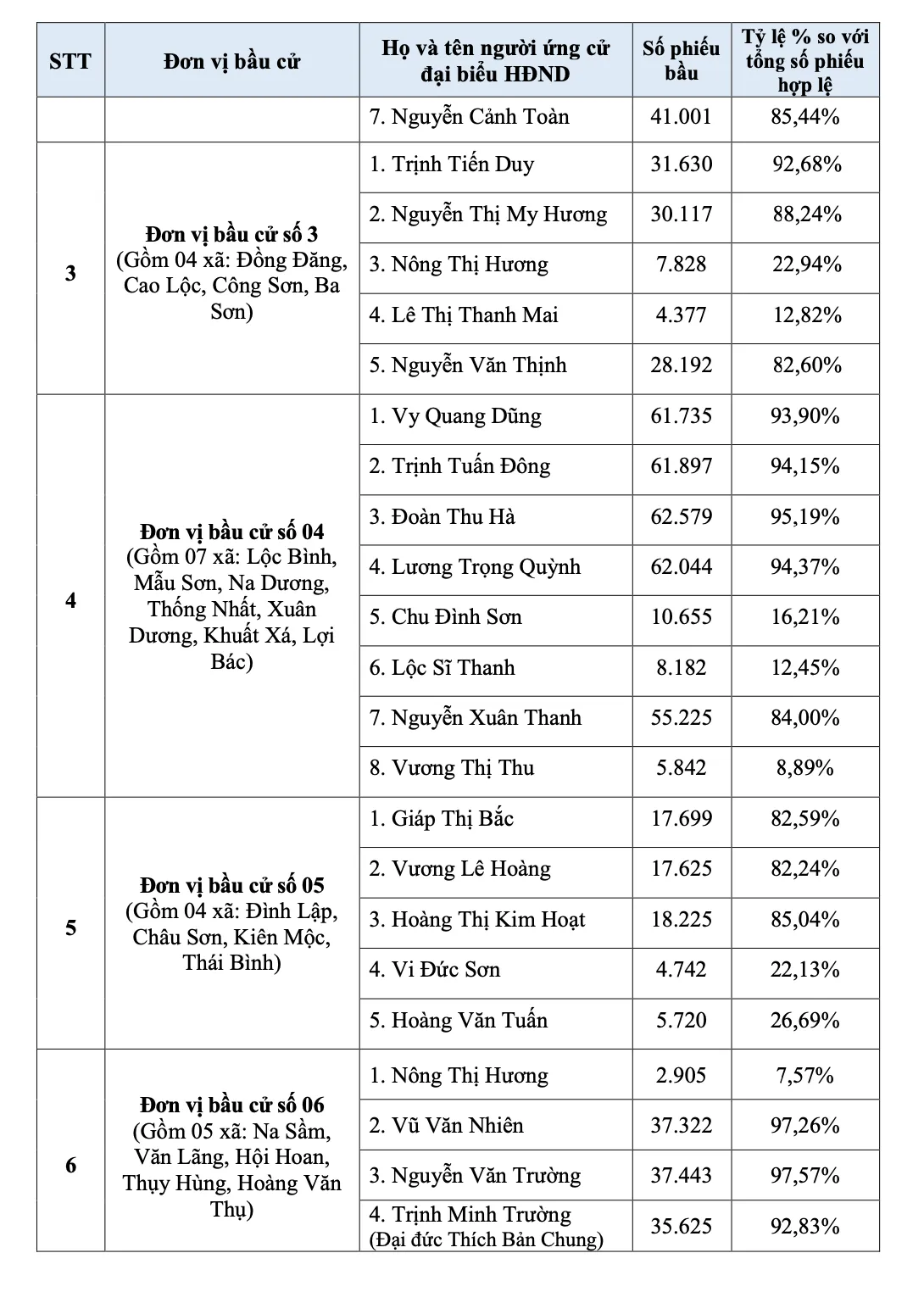 Lạng Sơn: C&ocirc;ng bố danh s&aacute;ch 50 người tr&uacute;ng cử Đại biểu HĐND tỉnh nhiệm kỳ 2026-2031 - Ảnh 2.