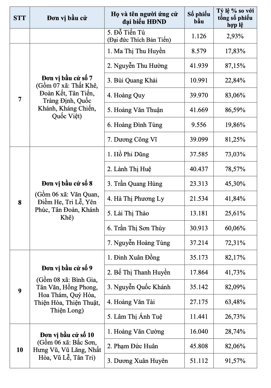 Lạng Sơn: C&ocirc;ng bố danh s&aacute;ch 50 người tr&uacute;ng cử Đại biểu HĐND tỉnh nhiệm kỳ 2026-2031 - Ảnh 3.