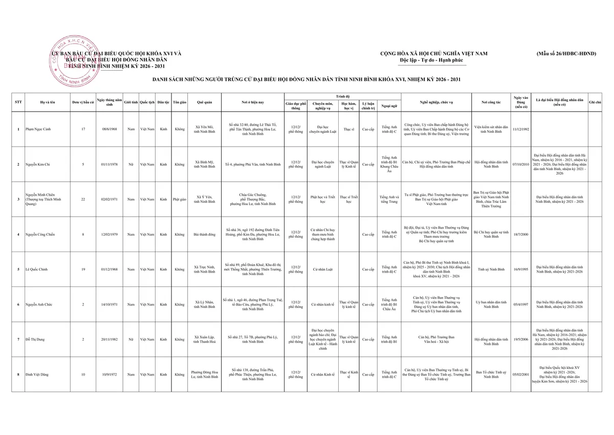 Ninh Bình: Công bố danh sách 85 người trúng cử đại biểu HĐND tỉnh nhiệm kỳ 2026 - 2031 - Ảnh 3.