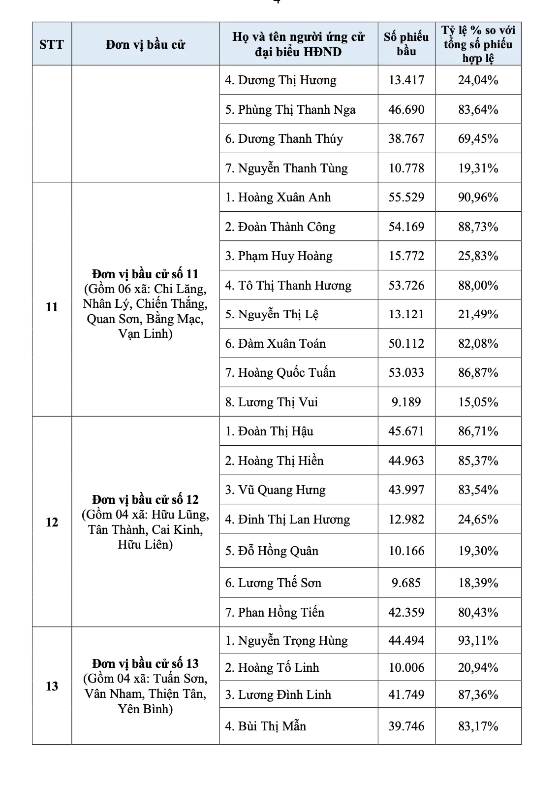 Lạng Sơn: C&ocirc;ng bố danh s&aacute;ch 50 người tr&uacute;ng cử Đại biểu HĐND tỉnh nhiệm kỳ 2026-2031 - Ảnh 4.
