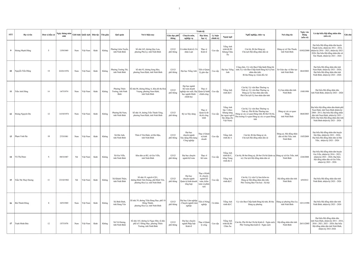 Ninh Bình: Công bố danh sách 85 người trúng cử đại biểu HĐND tỉnh nhiệm kỳ 2026 - 2031 - Ảnh 4.