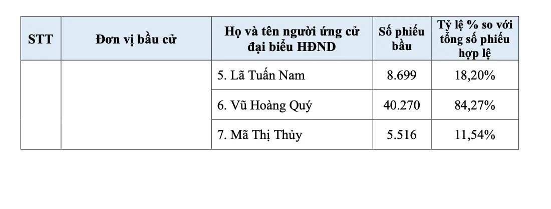 Lạng Sơn: C&ocirc;ng bố danh s&aacute;ch 50 người tr&uacute;ng cử Đại biểu HĐND tỉnh nhiệm kỳ 2026-2031 - Ảnh 5.