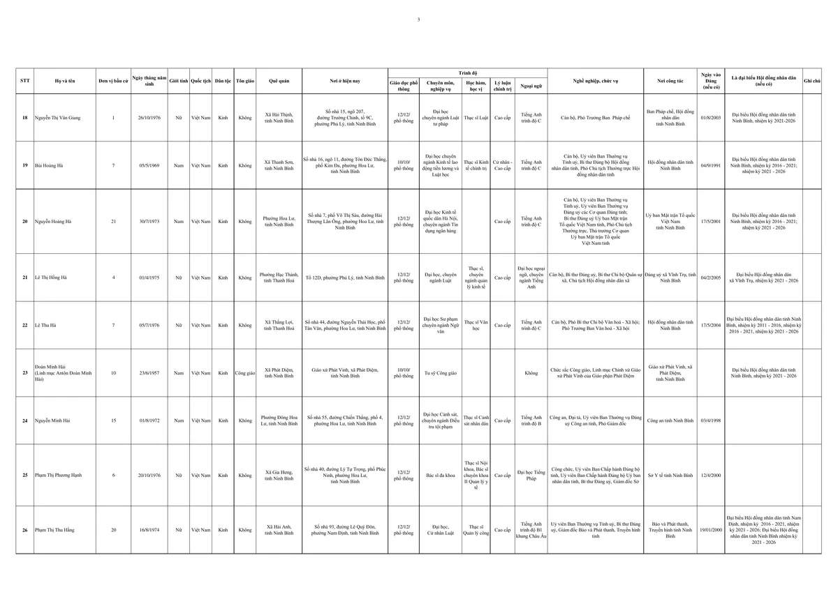 Ninh Bình: Công bố danh sách 85 người trúng cử đại biểu HĐND tỉnh nhiệm kỳ 2026 - 2031 - Ảnh 5.