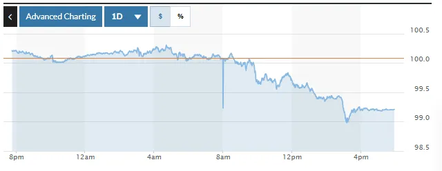 Tỷ giá USD hôm nay (20-3): Đồng USD giảm trước áp lực lạm phát, xung đột- Ảnh 1. Tỷ giá USD hôm nay (20-3): Đồng USD giảm trước áp lực lạm phát, xung đột- Ảnh 1.