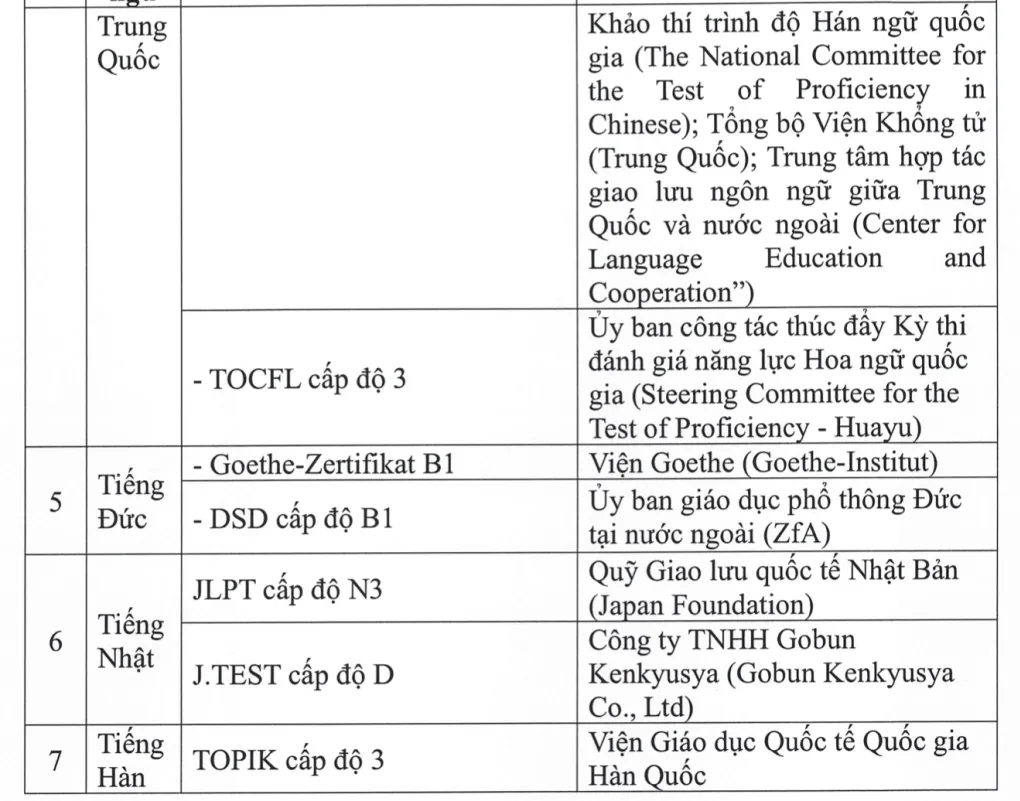 Thêm chứng chỉ ngoại ngữ được miễn thi tốt nghiệp THPT - Ảnh 4.
