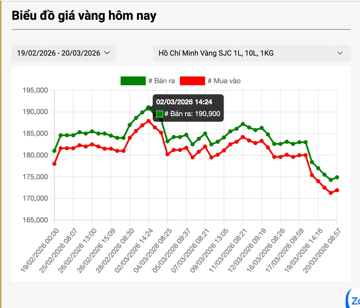 Sáng 20-3, giá vàng rớt gần 9 triệu đồng/lượng chỉ trong 3 ngày- Ảnh 2. Sáng 20-3, giá vàng rớt gần 9 triệu đồng/lượng chỉ trong 3 ngày- Ảnh 2.