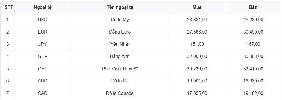 Tỷ gi&aacute; USD h&ocirc;m nay 23/3: USD b&aacute;n ra tăng l&ecirc;n mức 26.344 đồng/USD- Ảnh 1.