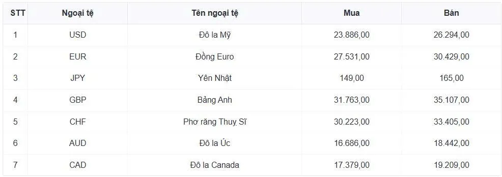 Tỷ gi&aacute; USD h&ocirc;m nay 24/3: Tỷ gi&aacute; trung t&acirc;m tăng l&ecirc;n mức 25.109 đồng/USD- Ảnh 1.