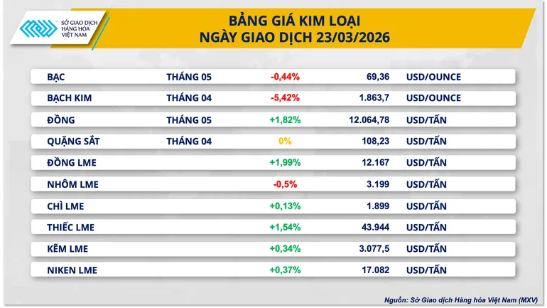 Dầu th&ocirc; &lsquo;g&atilde;y&rsquo; mốc 100 USD, kim loại h&uacute;t tiền trở lại- Ảnh 2.