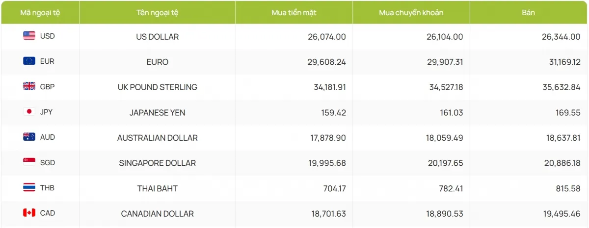 Tỷ gi&aacute; USD h&ocirc;m nay 24/3: Tỷ gi&aacute; trung t&acirc;m tăng l&ecirc;n mức 25.109 đồng/USD- Ảnh 4.