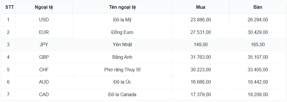 Tỷ gi&aacute; USD h&ocirc;m nay 24/3: Tỷ gi&aacute; trung t&acirc;m tăng l&ecirc;n mức 25.109 đồng/USD- Ảnh 3.