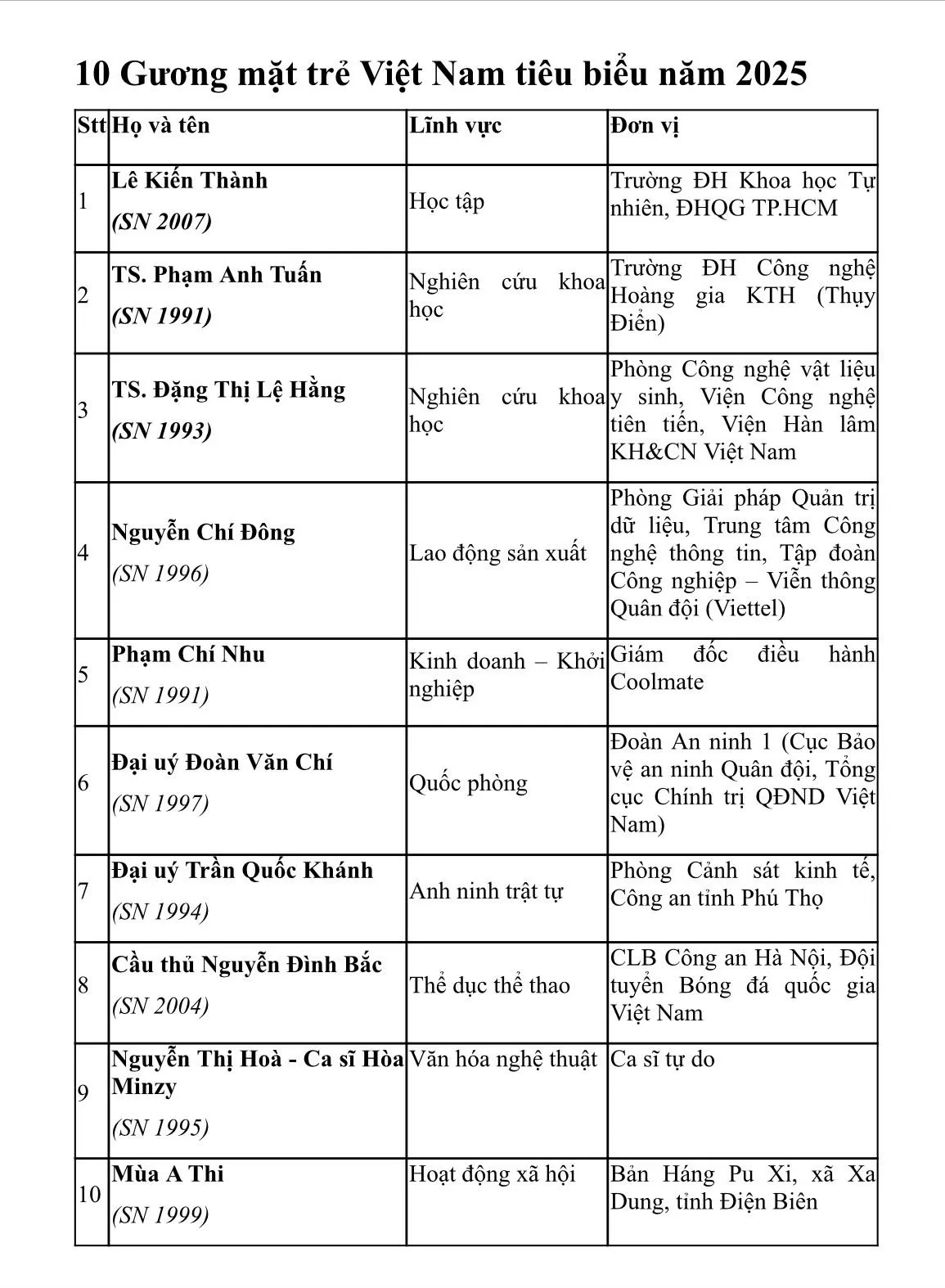 Vinh danh 10 Gương mặt trẻ Việt Nam ti&ecirc;u biểu năm 2025 - Ảnh 6.