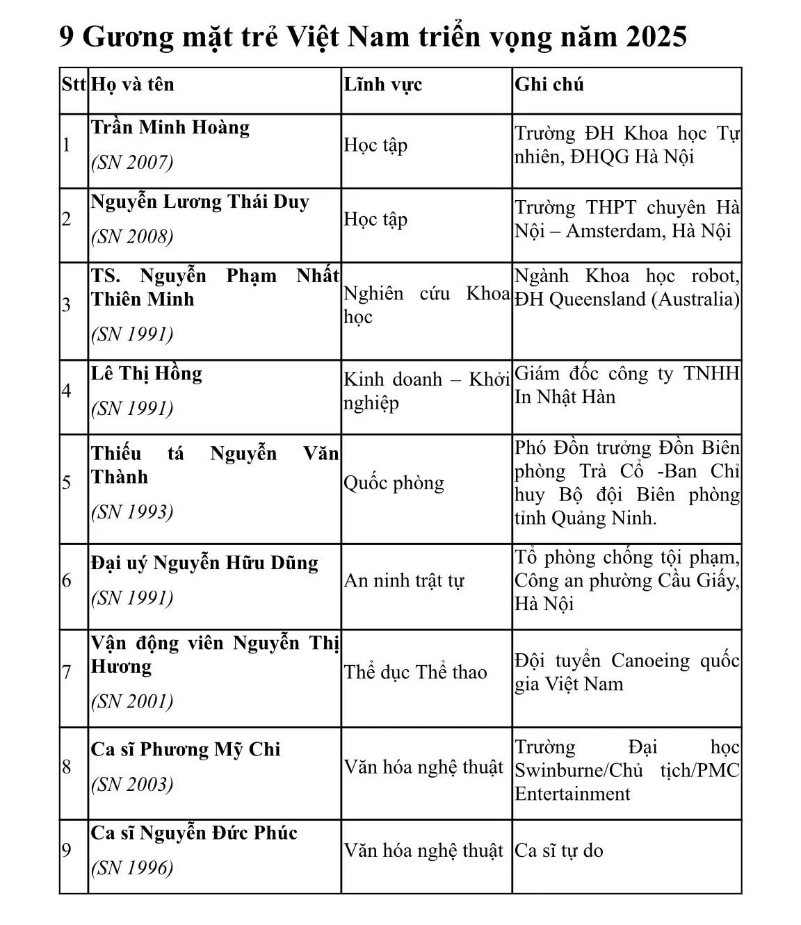 Vinh danh 10 Gương mặt trẻ Việt Nam ti&ecirc;u biểu năm 2025 - Ảnh 7.