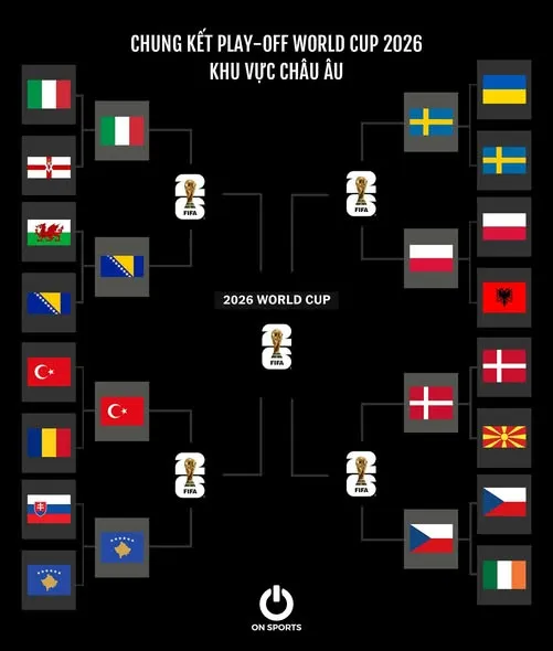 Ch&acirc;u &Acirc;u x&aacute;c định 4 trận &ldquo;chung kết&rdquo; tranh v&eacute; vớt World Cup 2026- Ảnh 1.