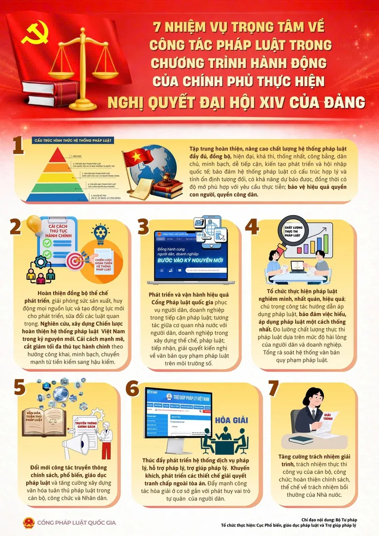 7 nhiệm vụ trọng t&acirc;m về ph&aacute;p luật để triển khai Nghị quyết Đại hội XIV của Đảng - Ảnh 1.