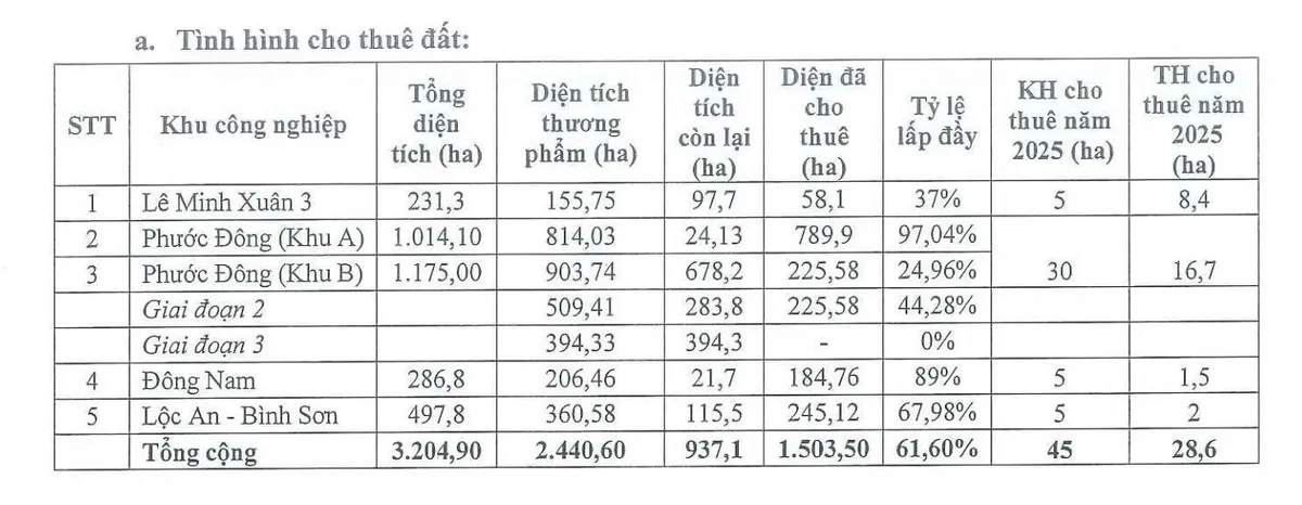 Đầu tư S&agrave;i G&ograve;n VRG đặt mục ti&ecirc;u lợi nhuận hơn 874 tỷ đồng năm 2026- Ảnh 1.