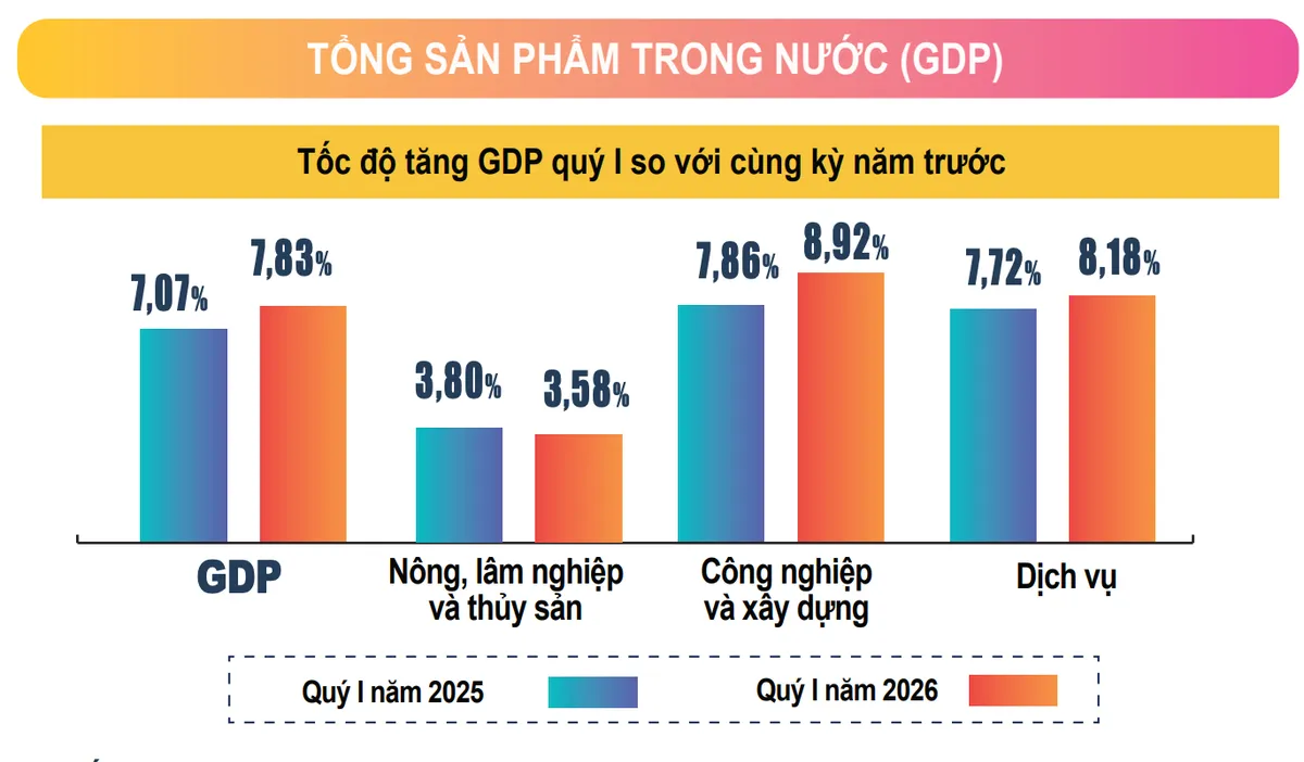 GDP qu&yacute; I tăng 7,83%- Ảnh 1.