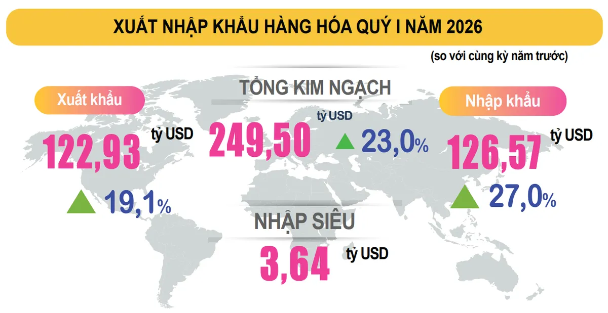 GDP qu&yacute; I tăng 7,83%- Ảnh 2.