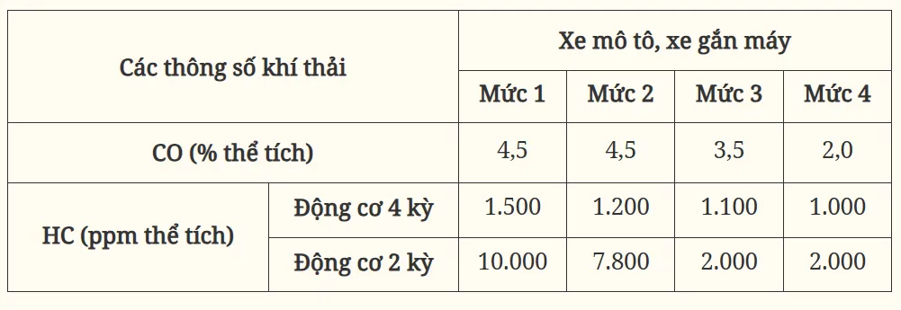 Hà Nội, TP Hồ Chí Minh sẽ kiểm định khí thải xe mô tô, xe gắn máy từ ngày 1/7/2027 - Ảnh 1.