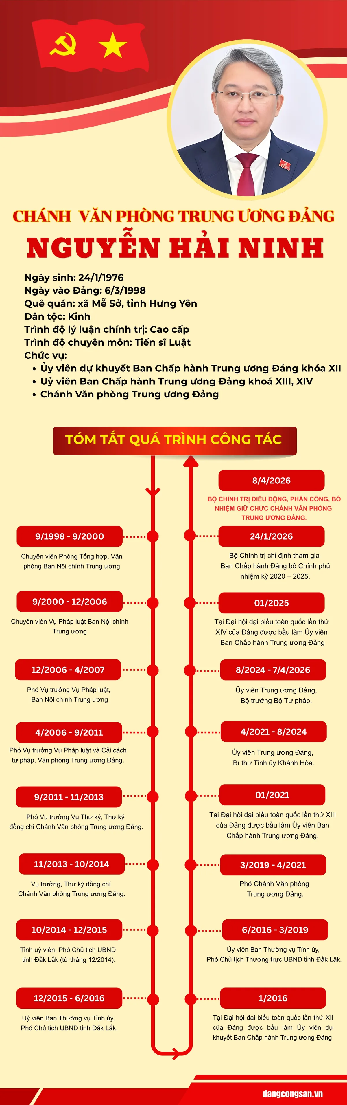 [Infographic] Tiểu sử đồng ch&iacute; Ch&aacute;nh Văn ph&ograve;ng Trung ương Đảng Nguyễn Hải Ninh - Ảnh 1.