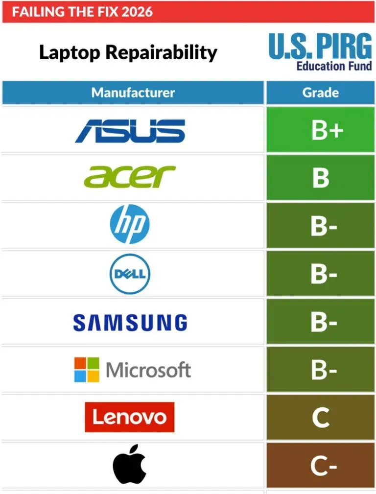 Public Interest Research Group Education Fund: Apple v&agrave; Lenovo nằm trong nh&oacute;m laptop kh&oacute; sửa nhất năm 2026- Ảnh 1.