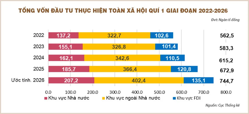 Phía sau điểm sáng tăng trưởng kinh tế quí 1- Ảnh 1. Phía sau điểm sáng tăng trưởng kinh tế quí 1- Ảnh 1.