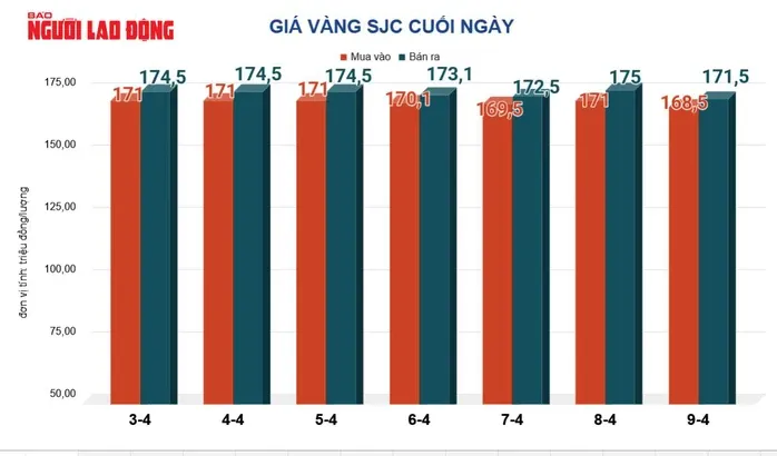 Giá vàng hôm nay, 10-4: Bật tăng trở lại sau phiên lao dốc- Ảnh 2. Giá vàng hôm nay, 10-4: Bật tăng trở lại sau phiên lao dốc- Ảnh 2.
