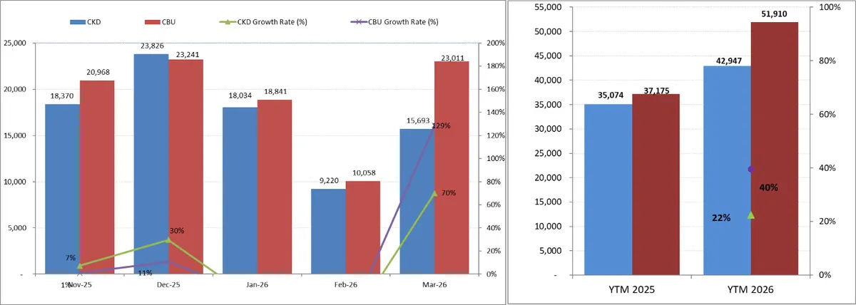 Ti&ecirc;u thụ &ocirc; t&ocirc; bứt tốc, gi&aacute; xăng th&uacute;c đẩy chuyển dịch- Ảnh 2.
